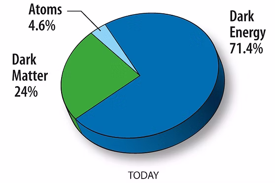 Dark matter composition of the universe