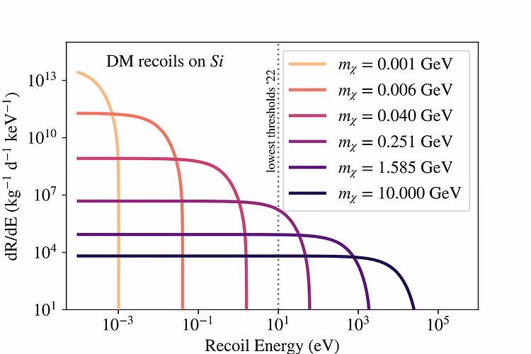 Expected dark matter scattering rate in a silicon detector