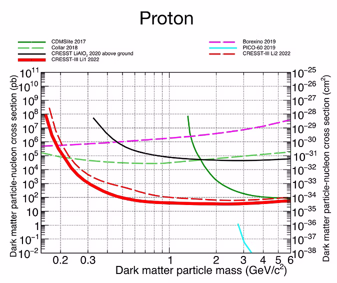 CRESST-III spin-dependent dark matter results