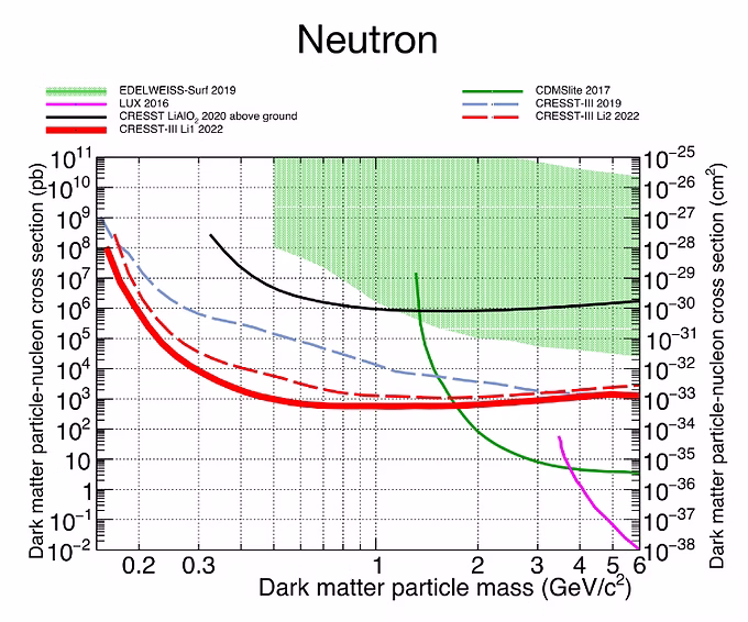 CRESST-III spin-dependent dark matter limits