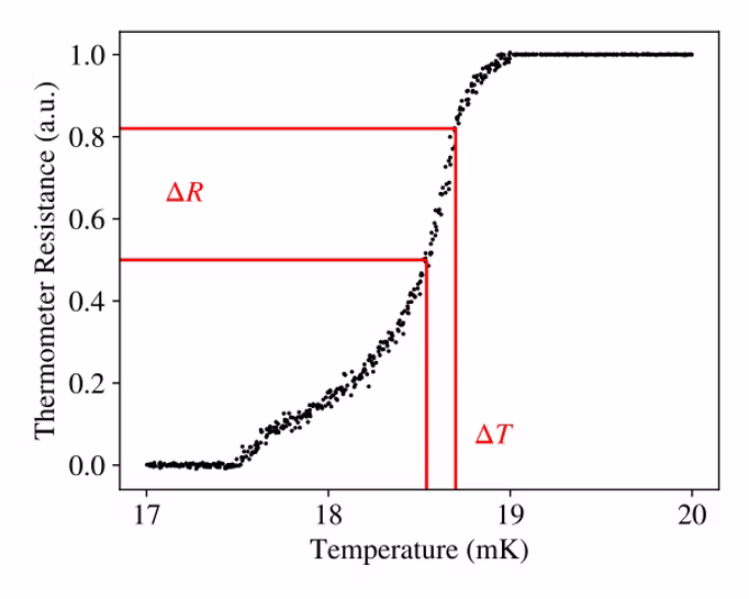 Transition curve of a TES